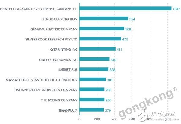 中国是3D打印技术专利申请数量最多的国家,中国是3D打印技术专利申请数量最多的国家,第4张