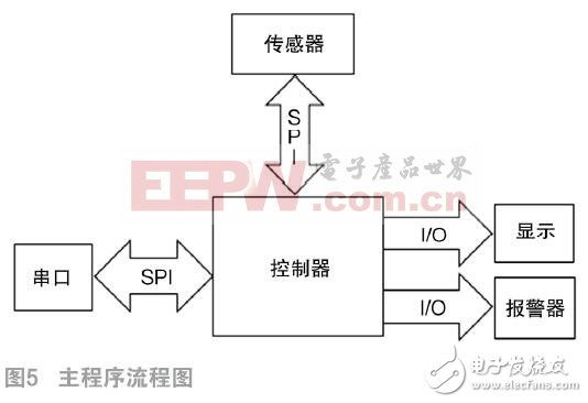 一种基于惯性传感技术的跌倒报警器设计资料分享,一种基于惯性传感技术的跌倒报警器设计,第6张