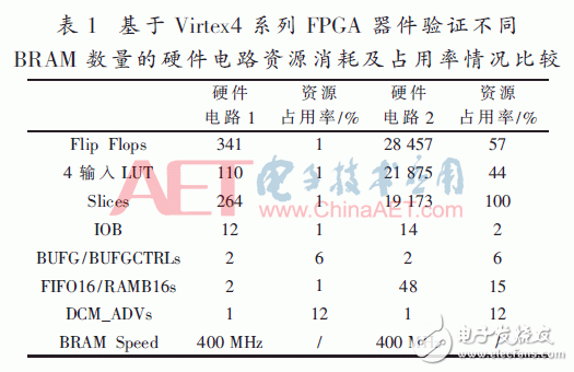 基于FPGA器件的内块存储器资源功能验证方法设计详解,基于FPGA器件的内块存储器资源功能验证方法设计详解,第7张