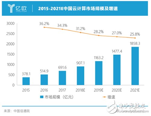 2019年云计算或将全面杀入企业级市场,2019年云计算或将全面杀入企业级市场,第2张