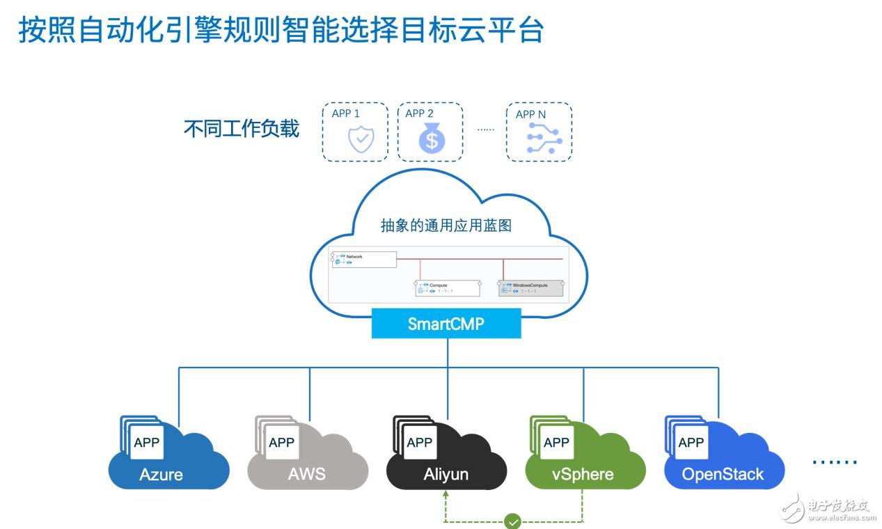 骞云科技 SmartCMP 4.5 新版本发布,1550043591970010938.jpg,第3张