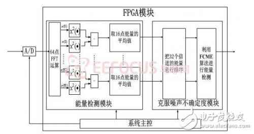 认知无线电中的宽带频谱感知技术的FPGA实现,第2张