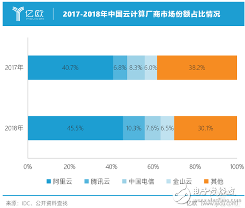 2019年云计算或将全面杀入企业级市场,第3张