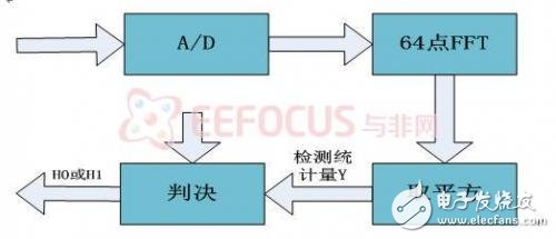 认知无线电中的宽带频谱感知技术的FPGA实现,第3张