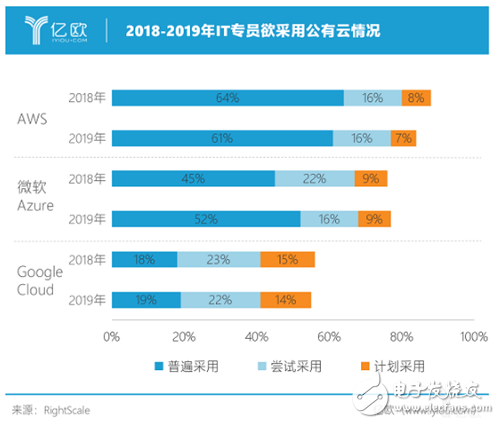 2019年云计算或将全面杀入企业级市场,第4张