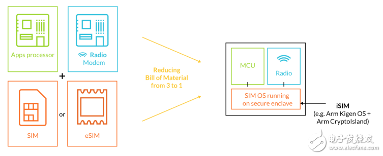 Arm发布集成式SIM身份认证,Arm发布集成式SIM身份认证,第2张