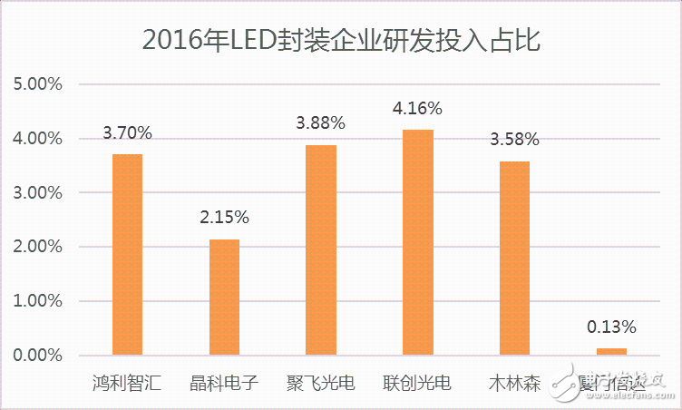 中游封装LED芯片研发投入占比低于3%,中游封装LED芯片研发投入占比低于3%,第3张