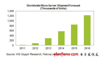 iSuppli预测：微型服务器2016年出货量或达120万台,截至2016年底，微型服务器的出货量将达到120万台,第2张