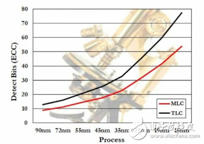 为什么说3D NAND为实现四级单元提供了可行性？,为什么说3D NAND为实现四级单元提供了可行性？,第3张