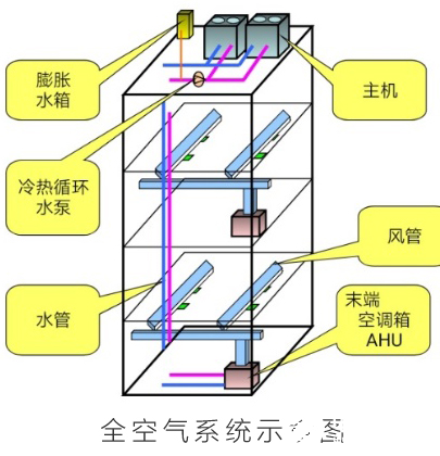 中央空调的分类有哪些,中央空调的分类有哪些,第2张