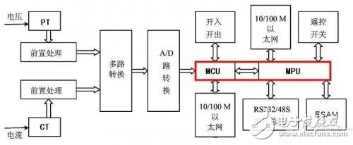 配电自动化监控系统的单核馈线终端设备（FTU）解决方案,第2张