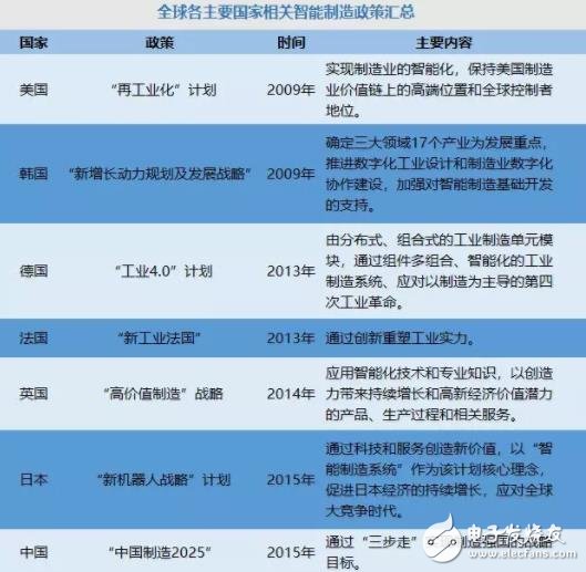 我国各省市都有哪些智能制造相关的政策,我国各省市都有哪些智能制造相关的政策,第2张