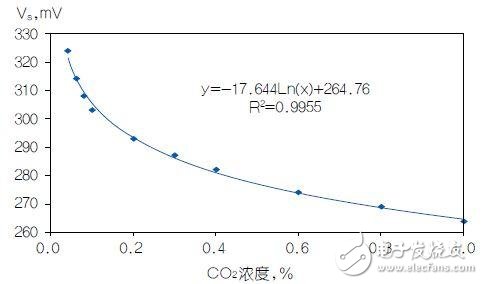 使用反对数转换器线性化二氧化碳传感器,第2张