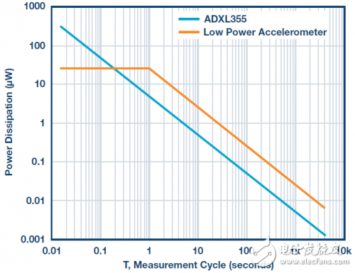 ADXL355加速度计能否同时提供最低噪声和最低功耗,ADXL355加速度计能否同时提供最低噪声和最低功耗,第3张