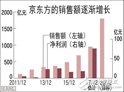 国有面板制造京东方建厂_日韩台陷入困境,国有面板制造京东方建厂_日韩台陷入困境,第2张