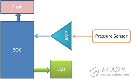 基于低功耗运放的便携式医疗和消防系统的应用简析,基于低功耗运放的便携式医疗和消防系统的应用简析,第2张