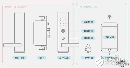 你家的智能锁到底安不安全主要看这3个要点,你家的智能锁到底安不安全主要看这3个要点,第2张