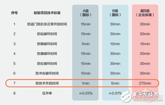 你家的智能锁到底安不安全主要看这3个要点,你家的智能锁到底安不安全主要看这3个要点,第3张