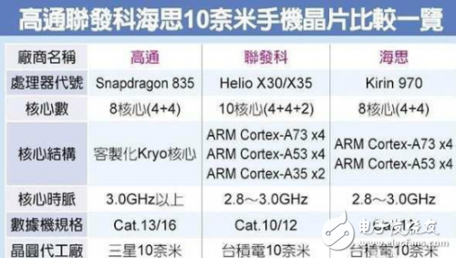 与高通骁龙835一较高下，麒麟970有这实力吗？,与高通骁龙835一较高下，麒麟970有这实力吗？,第6张