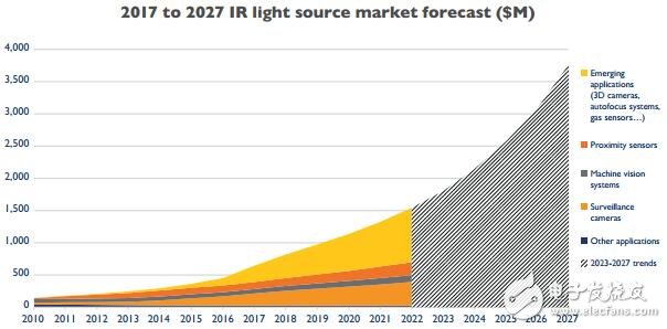 红外LED和激光器的应用与发展,红外LED和激光器的应用与发展,第3张