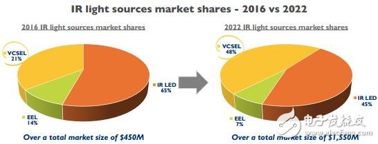 红外LED和激光器的应用与发展,红外LED和激光器的应用与发展,第4张