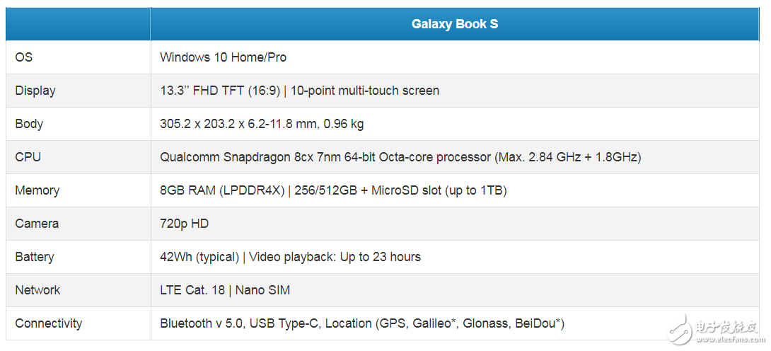 三星发布了Galaxy Book S笔记本搭载骁龙855平台最高支持512GB存储,三星发布了Galaxy Book S笔记本搭载骁龙855平台最高支持512GB存储,第2张