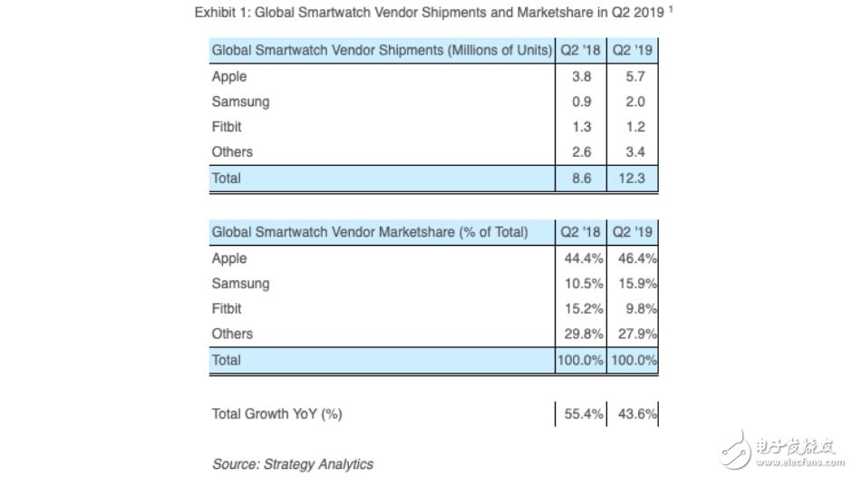 今年第二季度全球智能手表出货量同比增长了44%苹果占了总量的一半,今年第二季度全球智能手表出货量同比增长了44%苹果占了总量的一半,第2张