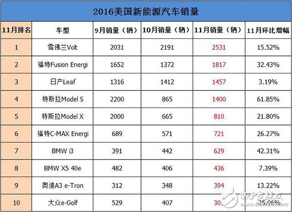 特朗普当选之后特斯拉迷雾重重 看看美国11月新能新源汽车销量,特朗普当选之后特斯拉迷雾重重   看看美国11月新能新源汽车销量,第2张