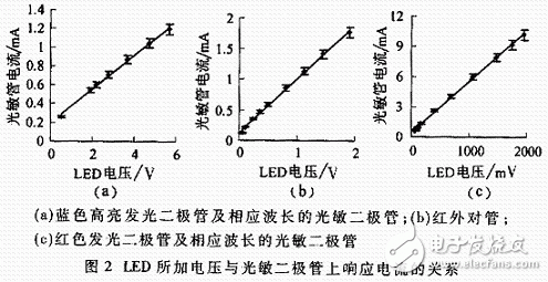 关于多通道抗凝血药物筛选检测仪设计解析,关于多通道抗凝血药物筛选检测仪设计解析,第3张