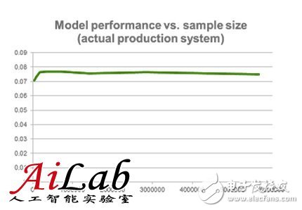 机器学习中更多的数据比更好的算法好？没有合理的方法数据会成为噪音,机器学习中更多的数据比更好的算法好？没有合理的方法数据会成为噪音,第3张