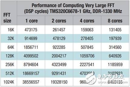 TMS320C6678处理器的VLFFT演示探讨与研究,TI内部演示报告泄露：几张图看懂TMS320C6678处理器的真实性能,第3张