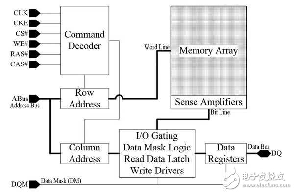 新式DRAM存取技术提升动态随机DRAM访问速度,新式DRAM存取技术提升动态随机DRAM访问速度,第2张