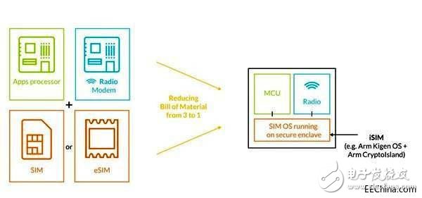 ARM公布最新的集成SIM卡技术,ARM公布最新的集成SIM卡技术,第2张