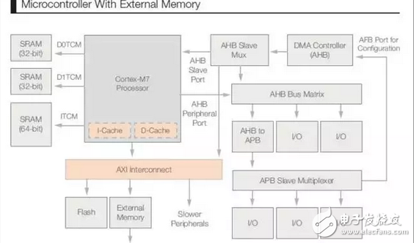 探索ARM Cortex-M7核心：为明日物联网预做准备,图3 带外部内存的微控制器,第5张