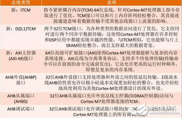 探索ARM Cortex-M7核心：为明日物联网预做准备,表1 ARM Cortex-M7总线类型和说明,第4张