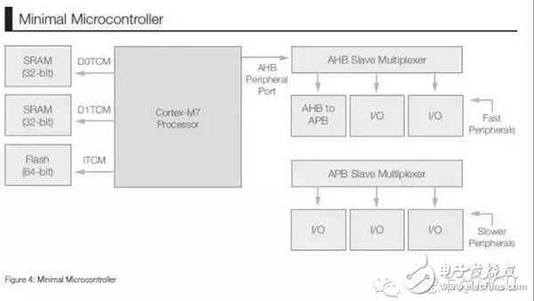 探索ARM Cortex-M7核心：为明日物联网预做准备,图2 最小微控制器,第3张