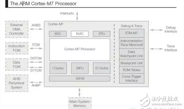 探索ARM Cortex-M7核心：为明日物联网预做准备,图1 ARM Cortex-M7 处理器,第2张