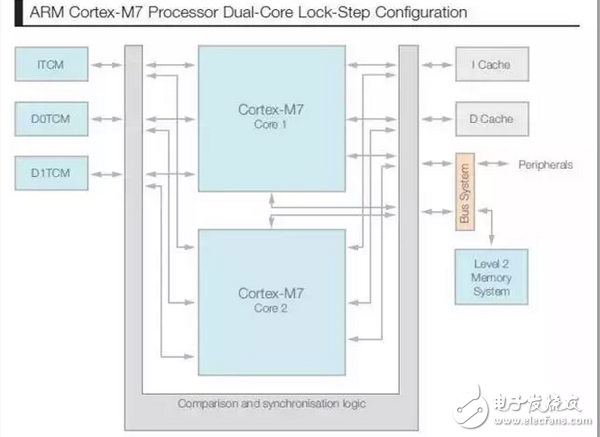 探索ARM Cortex-M7核心：为明日物联网预做准备,图5 Kinetis KV5x MCU系列框图,第7张