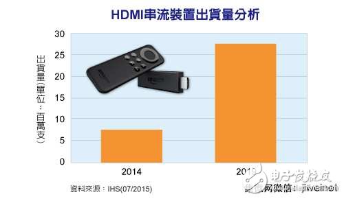 HDMI设备出货量2019年将超过2700万台,第2张