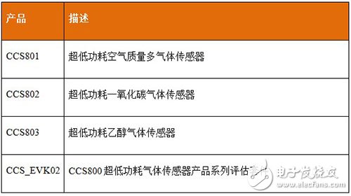 Cambridge CCS800系列气体传感器的优势,Cambridge CCS800系列气体传感器的优势,第2张