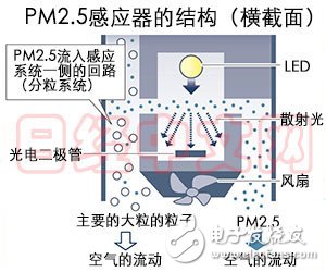 夏普 PM2.5小型检测传感器 10秒内检测PM2.5浓度,夏普 PM2.5小型检测传感器 10秒内检测PM2.5浓度,第2张