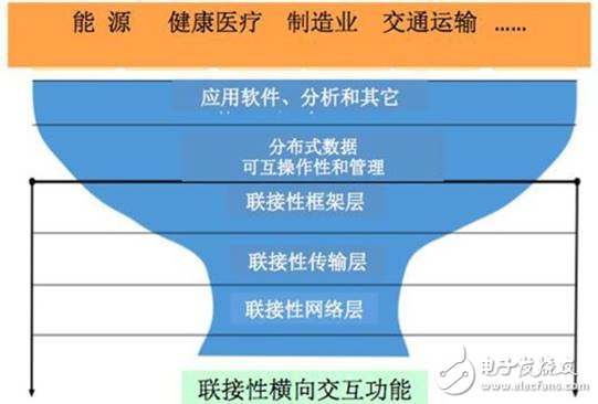 如何实现完整高效的工业互联网联接性,论工业互联网的联接性,第5张