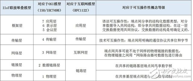 如何实现完整高效的工业互联网联接性,论工业互联网的联接性,第7张