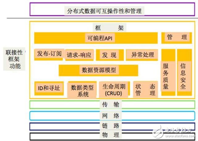 如何实现完整高效的工业互联网联接性,论工业互联网的联接性,第8张