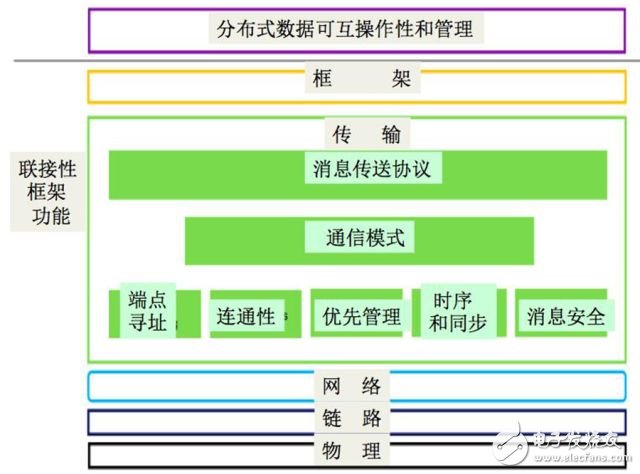 如何实现完整高效的工业互联网联接性,论工业互联网的联接性,第9张