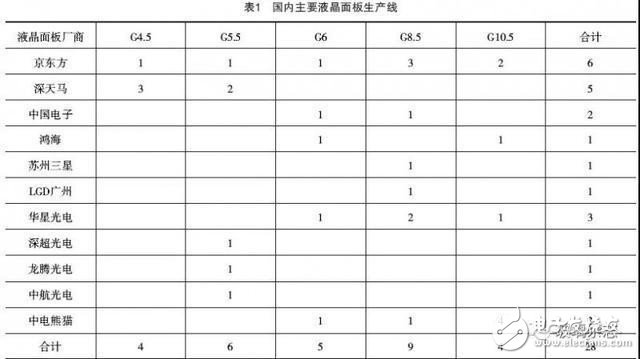 未来市场对于基板玻璃的需求将日益提升,未来市场对于基板玻璃的需求将日益提升,第2张