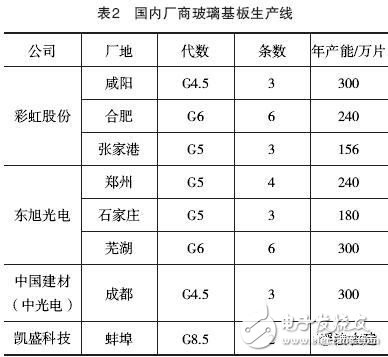 未来市场对于基板玻璃的需求将日益提升,未来市场对于基板玻璃的需求将日益提升,第3张