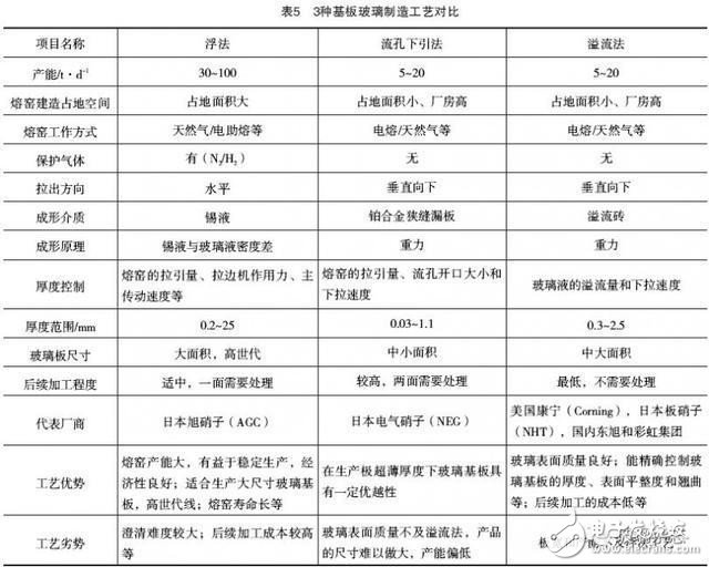 未来市场对于基板玻璃的需求将日益提升,未来市场对于基板玻璃的需求将日益提升,第5张