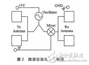 用于智能马桶上的微波传感技术应用,第3张