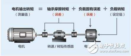 不容忽视的电机测试细节—控制精度,不容忽视的电机测试细节—控制精度,第3张